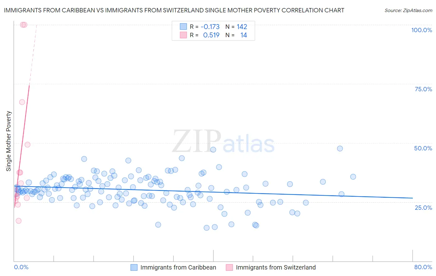 Immigrants from Caribbean vs Immigrants from Switzerland Single Mother Poverty