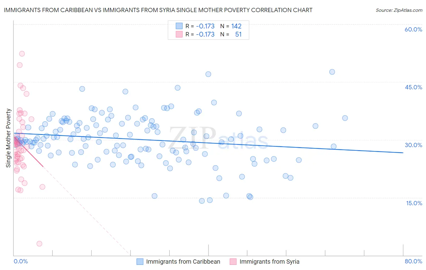 Immigrants from Caribbean vs Immigrants from Syria Single Mother Poverty