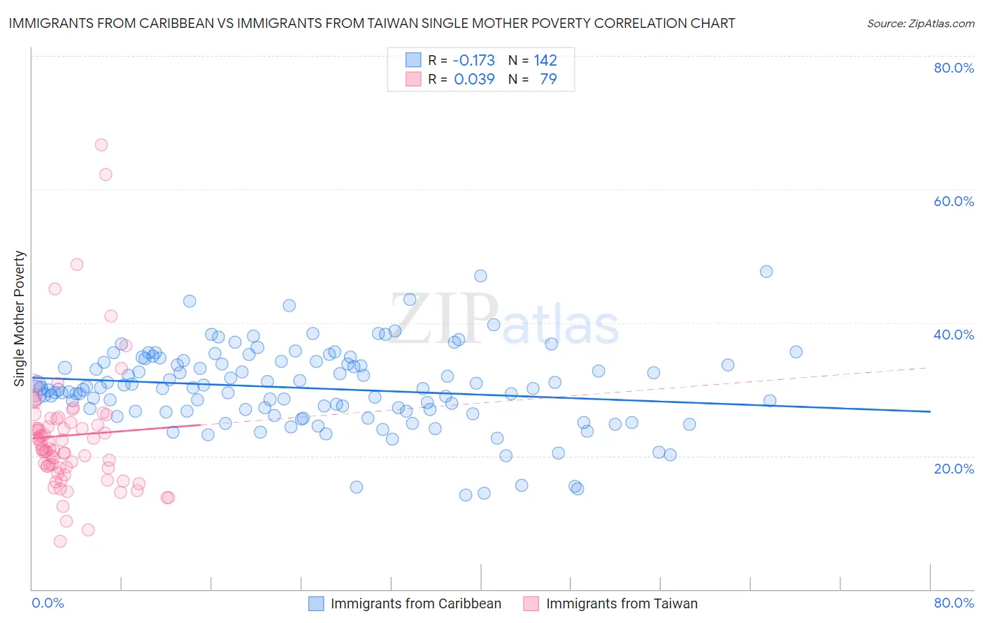 Immigrants from Caribbean vs Immigrants from Taiwan Single Mother Poverty