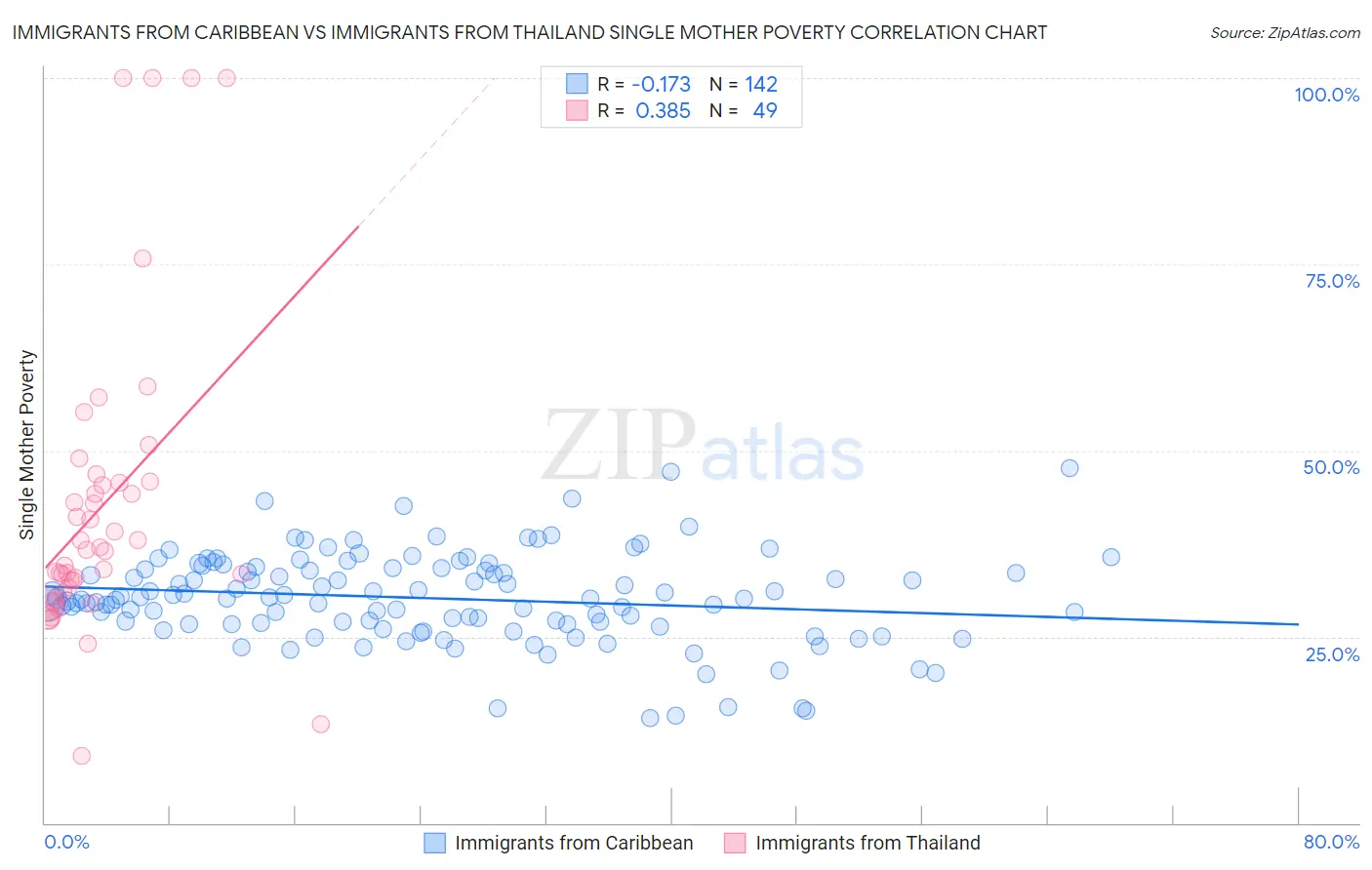 Immigrants from Caribbean vs Immigrants from Thailand Single Mother Poverty