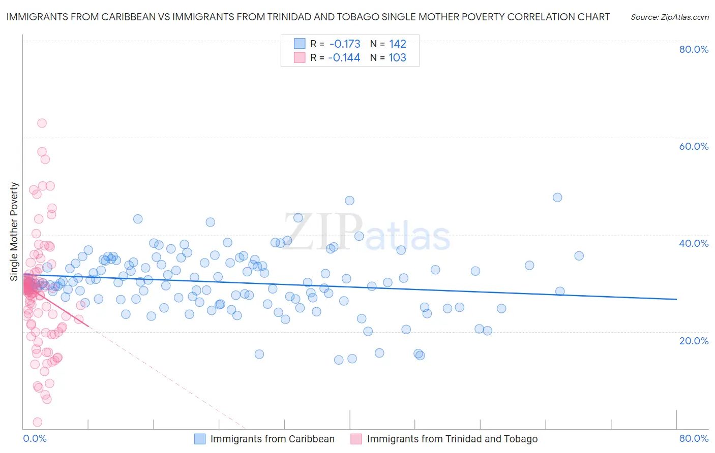 Immigrants from Caribbean vs Immigrants from Trinidad and Tobago Single Mother Poverty
