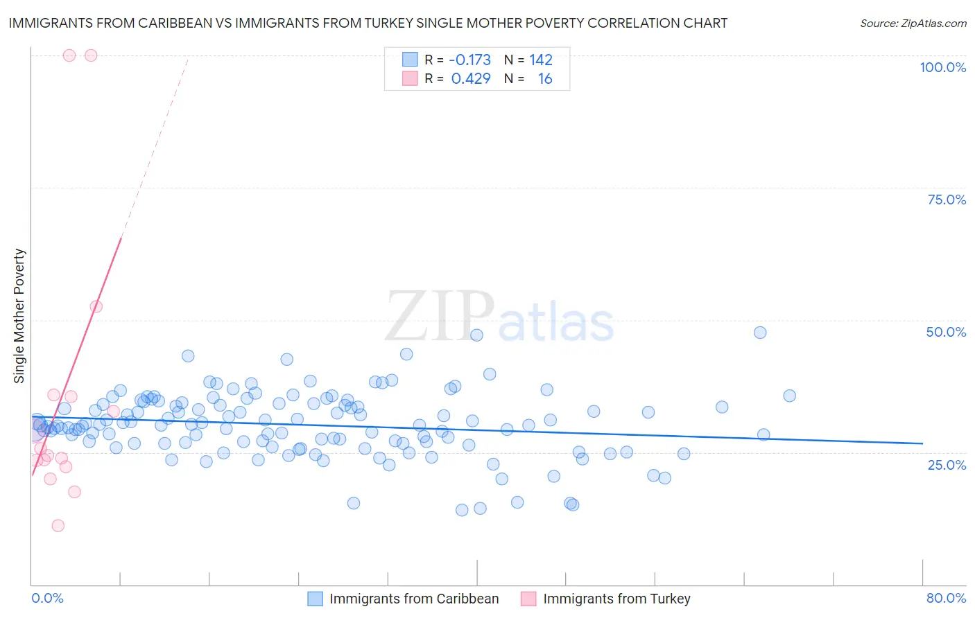 Immigrants from Caribbean vs Immigrants from Turkey Single Mother Poverty