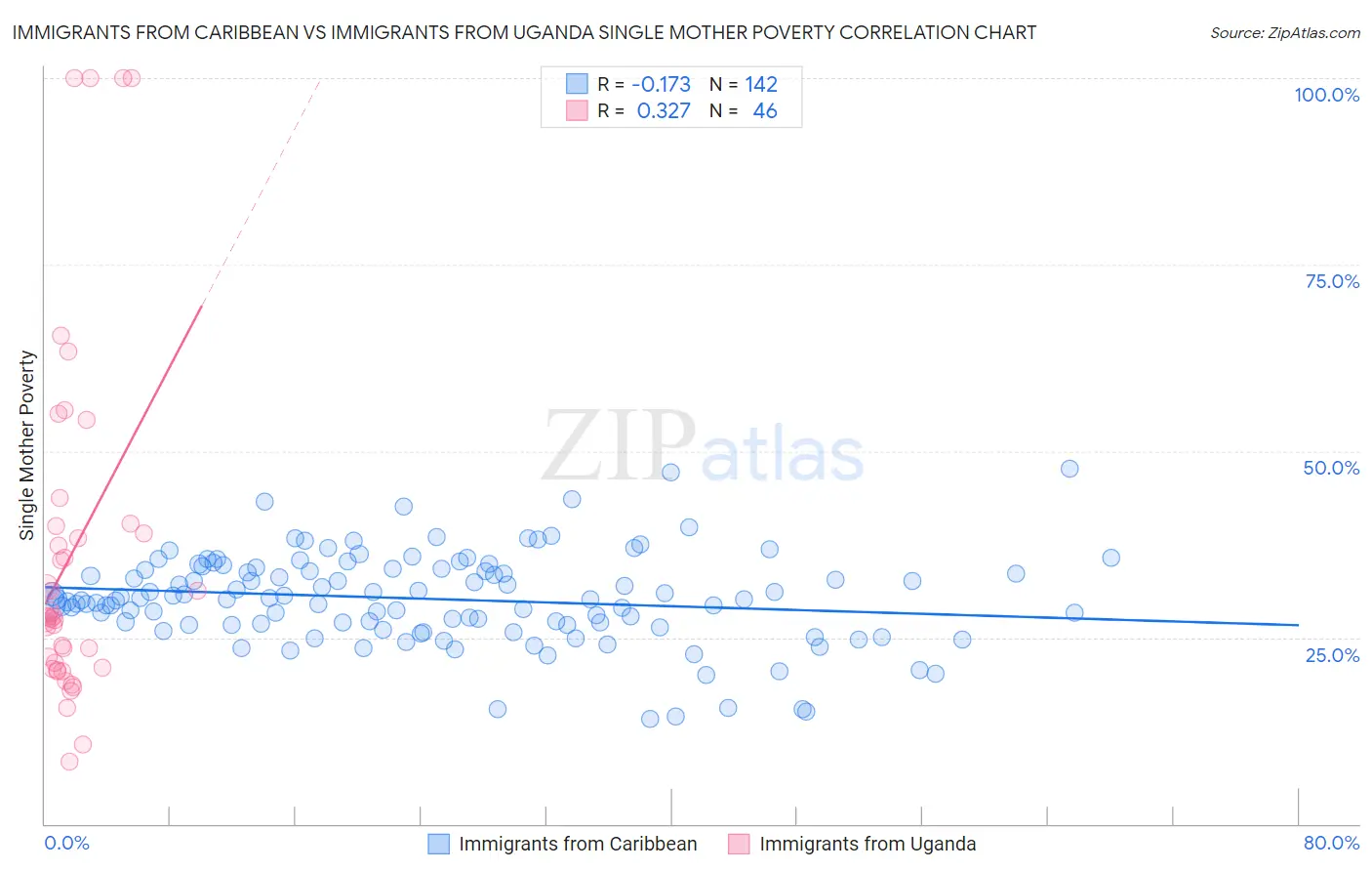 Immigrants from Caribbean vs Immigrants from Uganda Single Mother Poverty