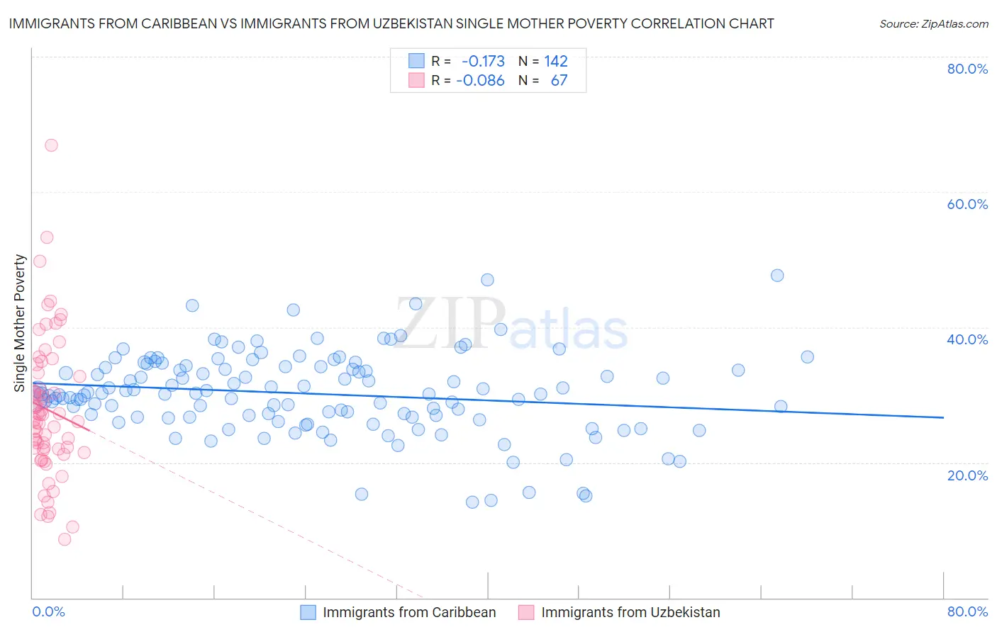 Immigrants from Caribbean vs Immigrants from Uzbekistan Single Mother Poverty