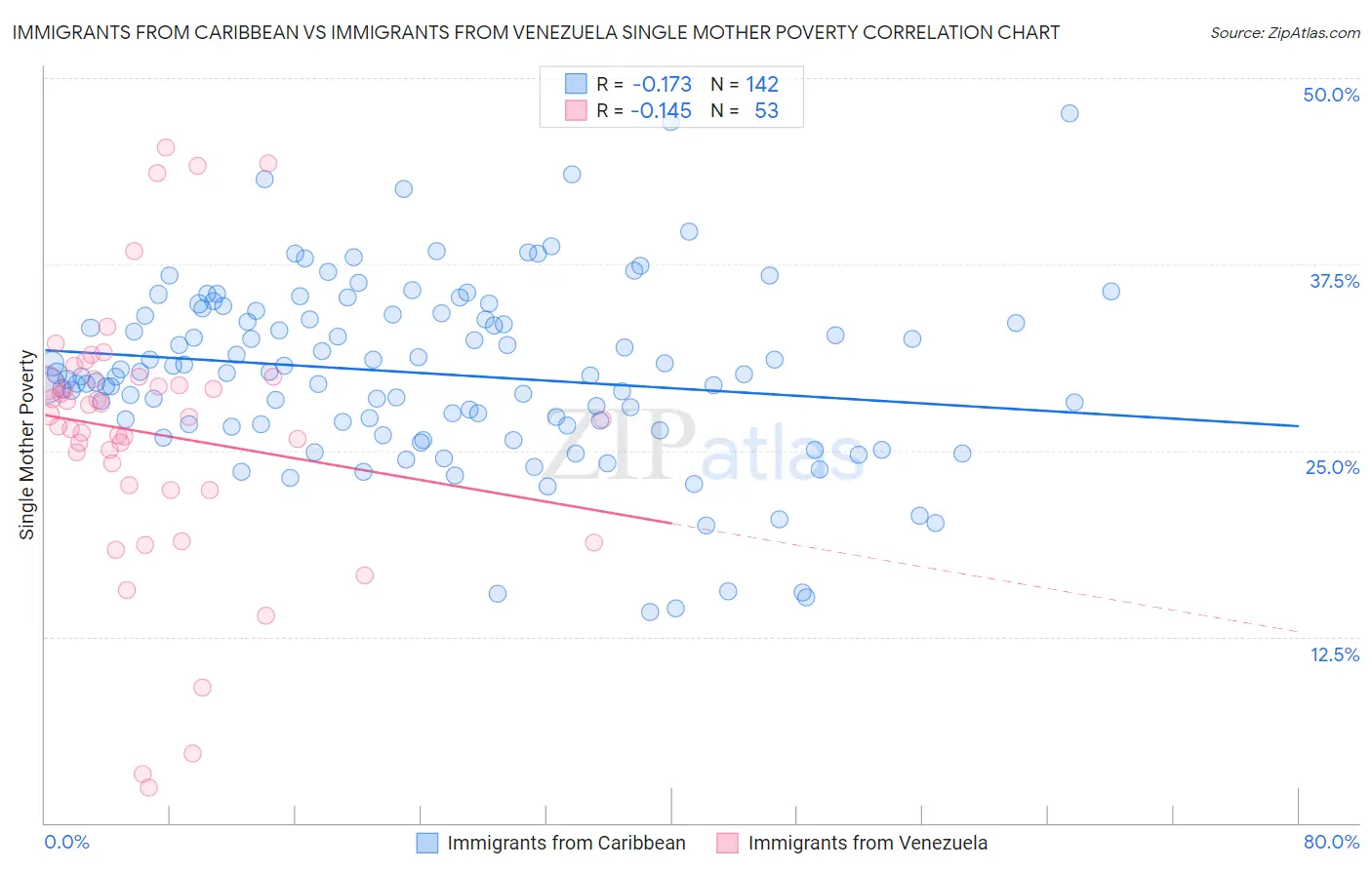 Immigrants from Caribbean vs Immigrants from Venezuela Single Mother Poverty