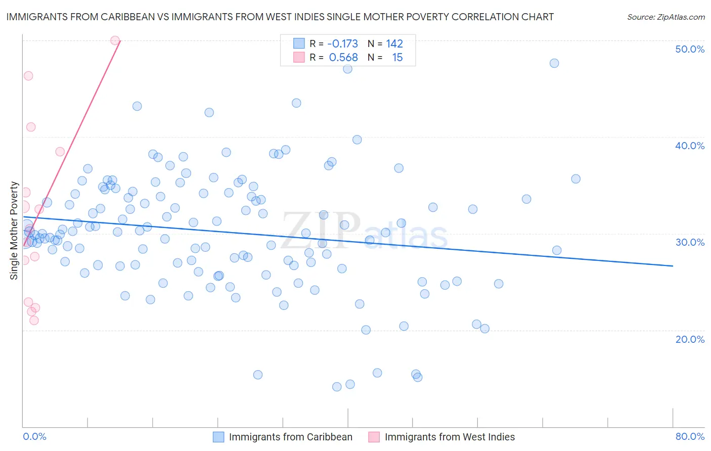 Immigrants from Caribbean vs Immigrants from West Indies Single Mother Poverty