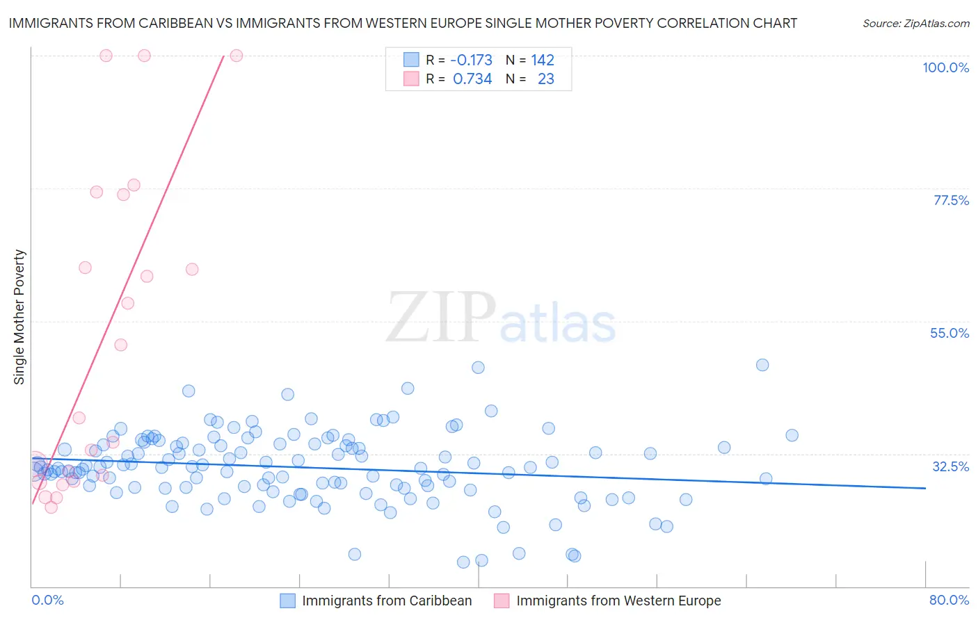 Immigrants from Caribbean vs Immigrants from Western Europe Single Mother Poverty