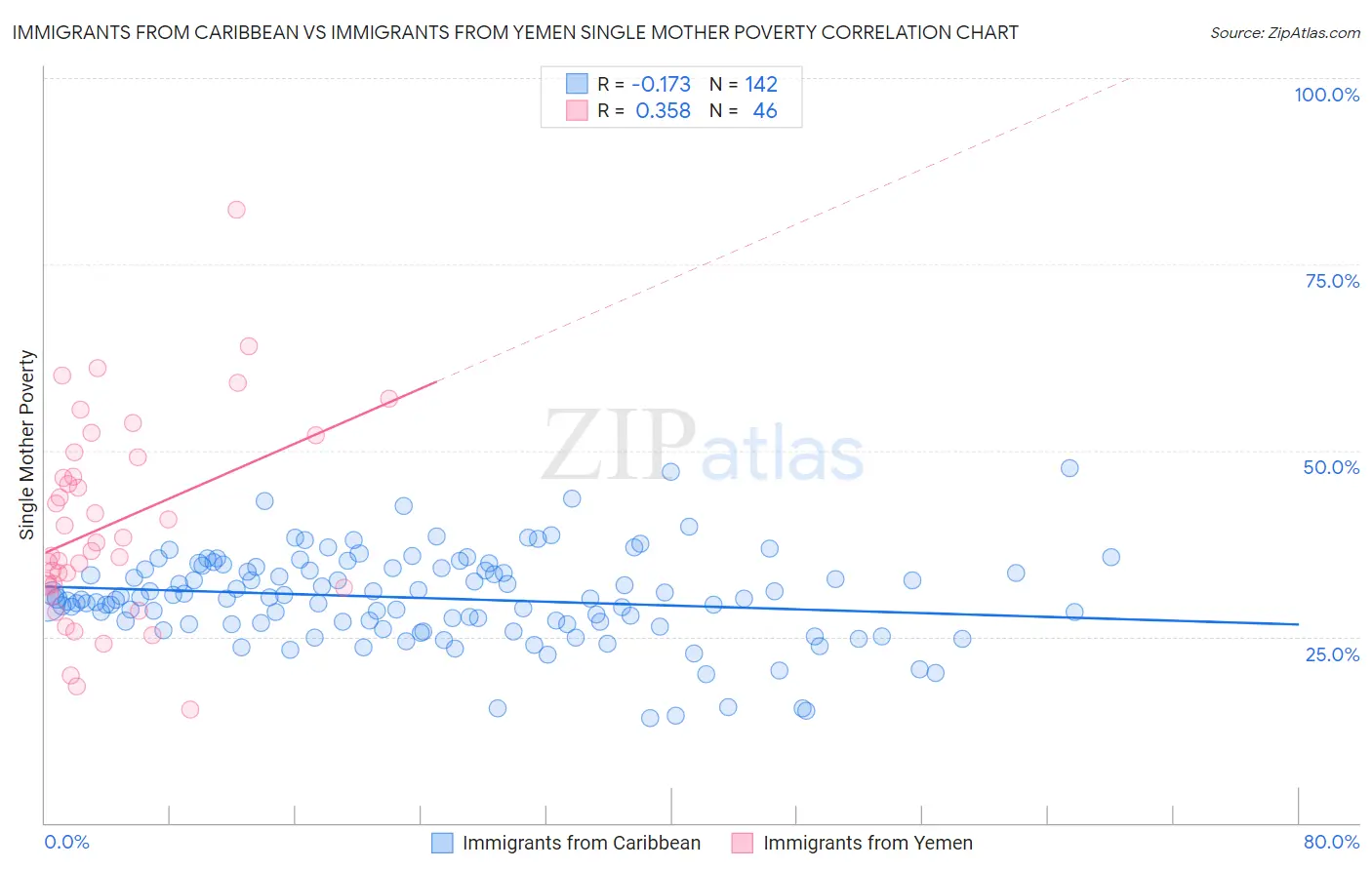 Immigrants from Caribbean vs Immigrants from Yemen Single Mother Poverty