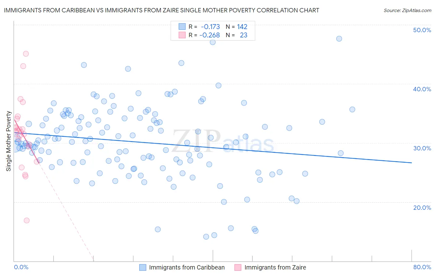 Immigrants from Caribbean vs Immigrants from Zaire Single Mother Poverty