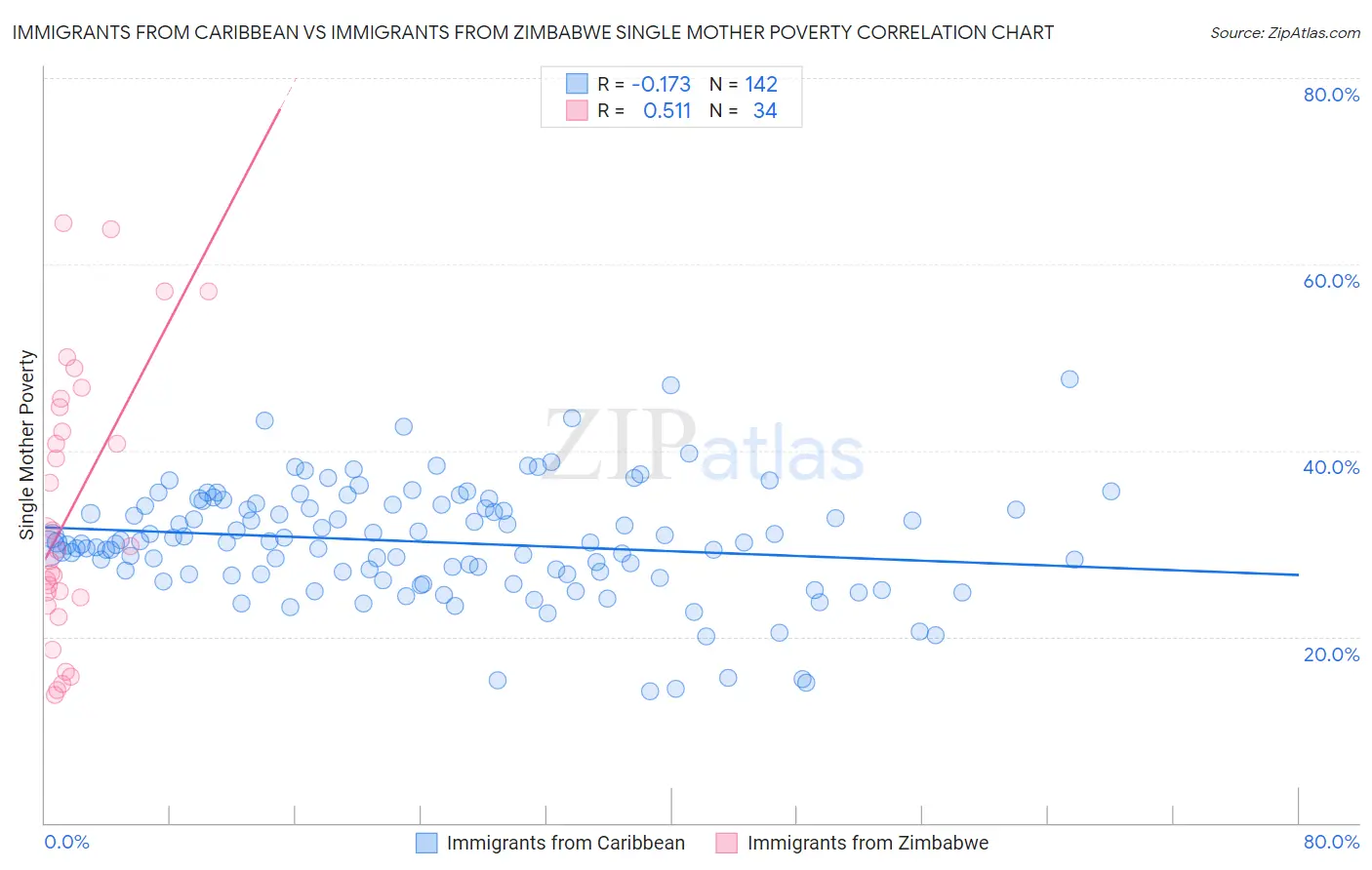 Immigrants from Caribbean vs Immigrants from Zimbabwe Single Mother Poverty