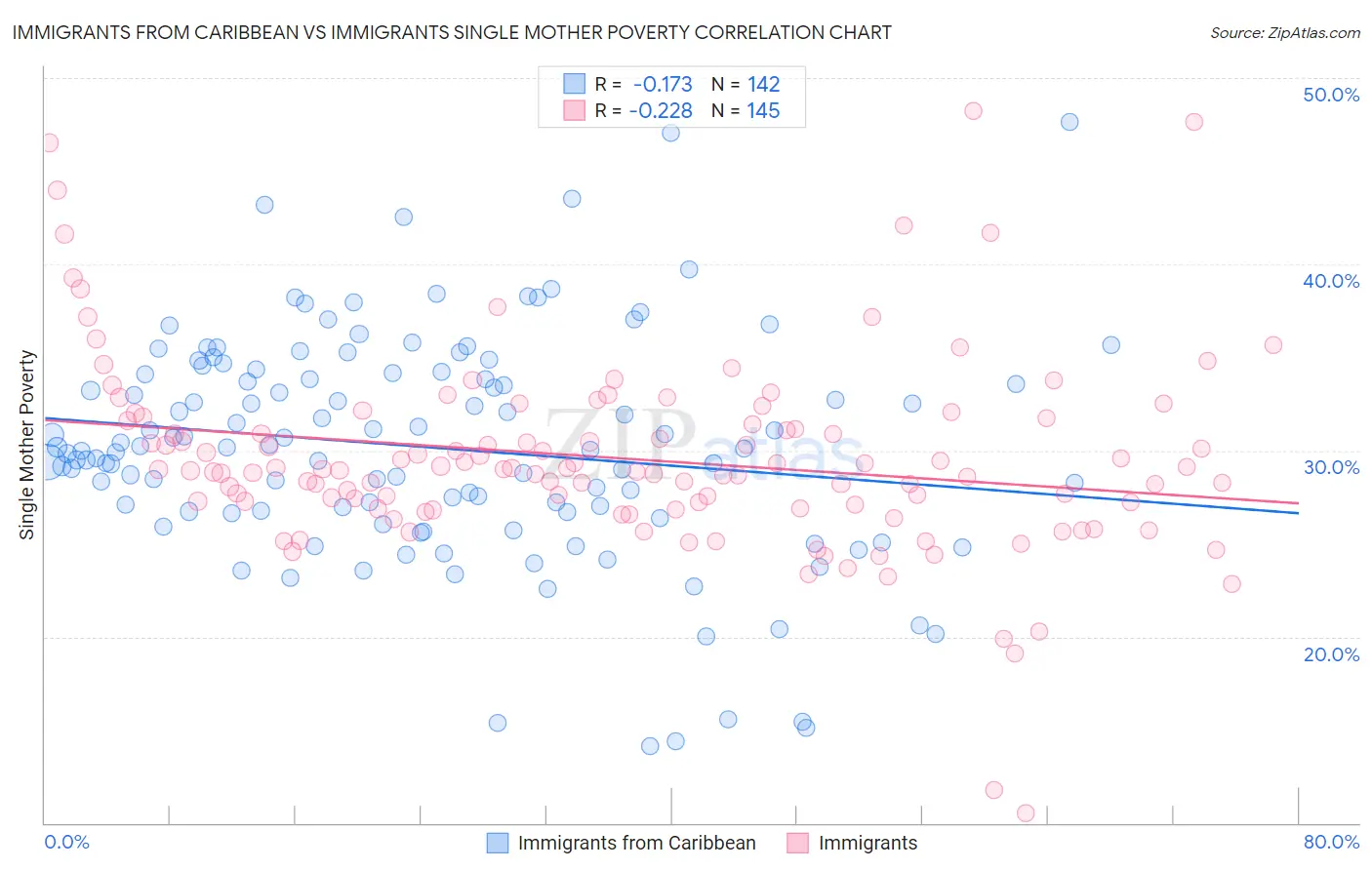 Immigrants from Caribbean vs Immigrants Single Mother Poverty