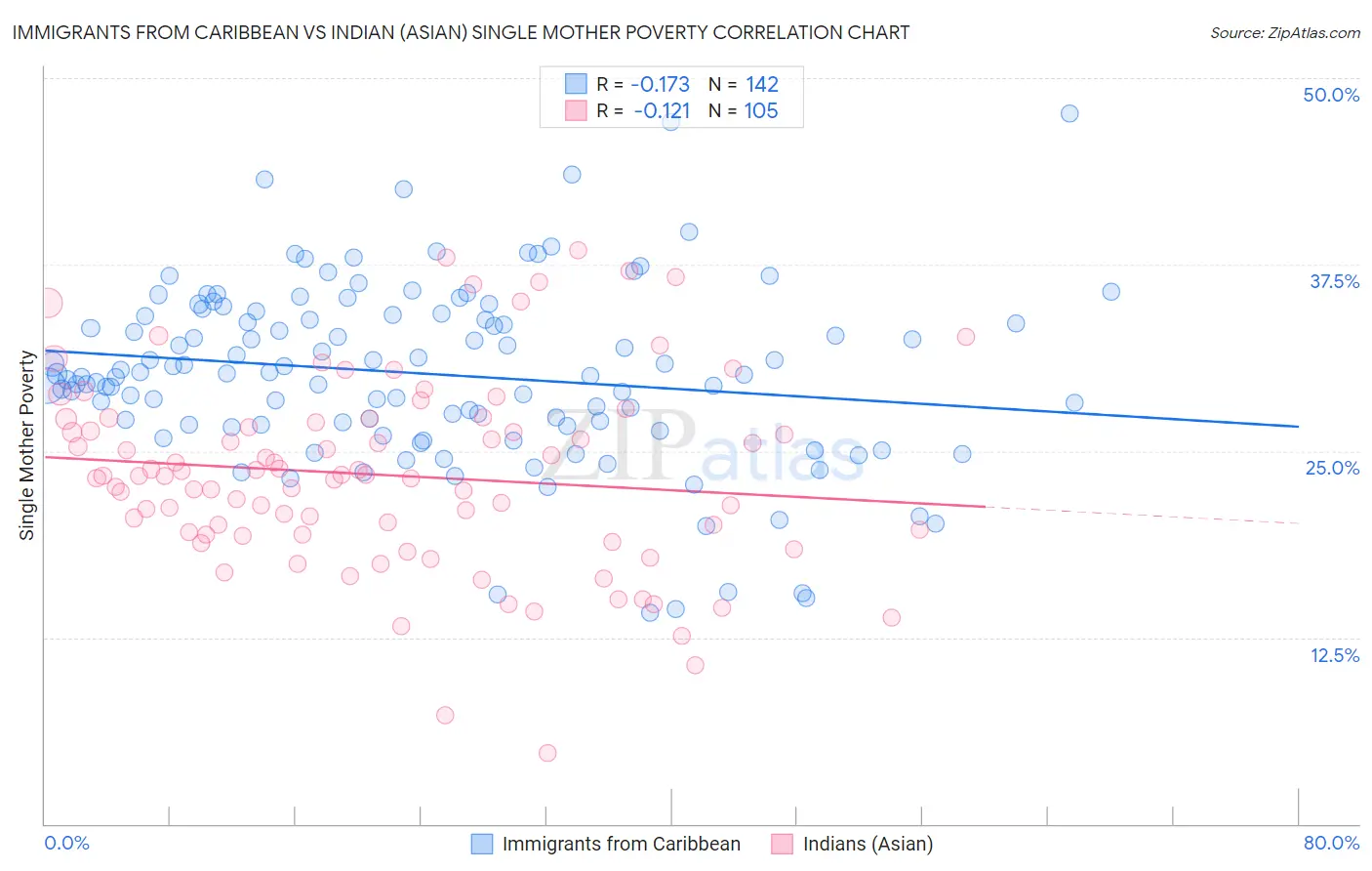 Immigrants from Caribbean vs Indian (Asian) Single Mother Poverty