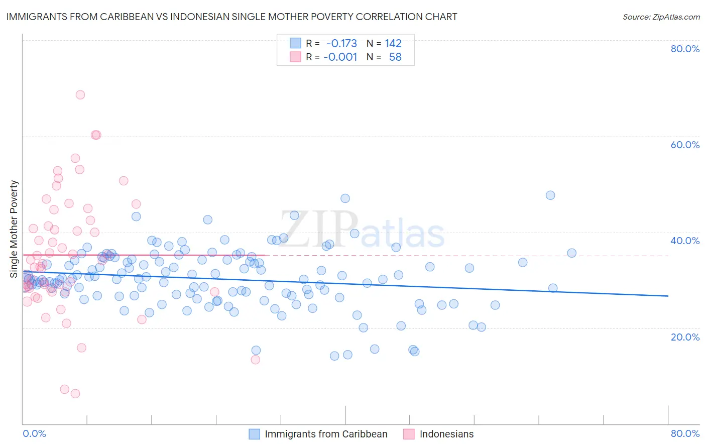 Immigrants from Caribbean vs Indonesian Single Mother Poverty
