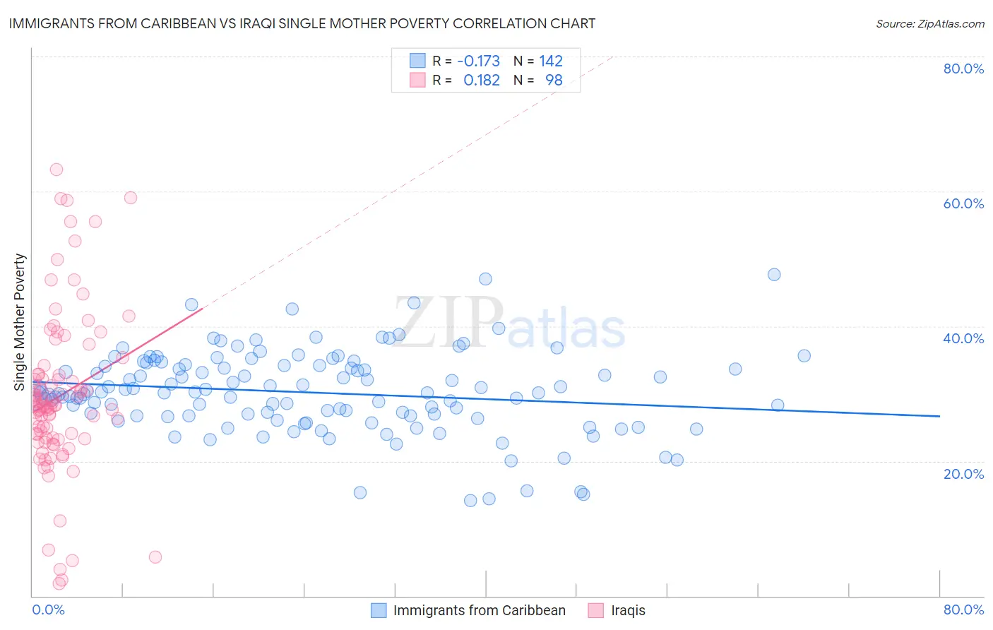 Immigrants from Caribbean vs Iraqi Single Mother Poverty