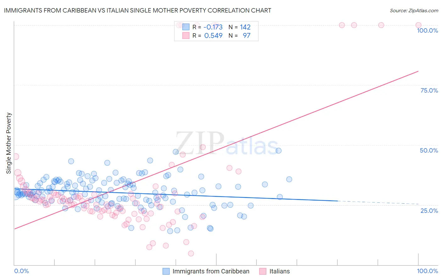 Immigrants from Caribbean vs Italian Single Mother Poverty