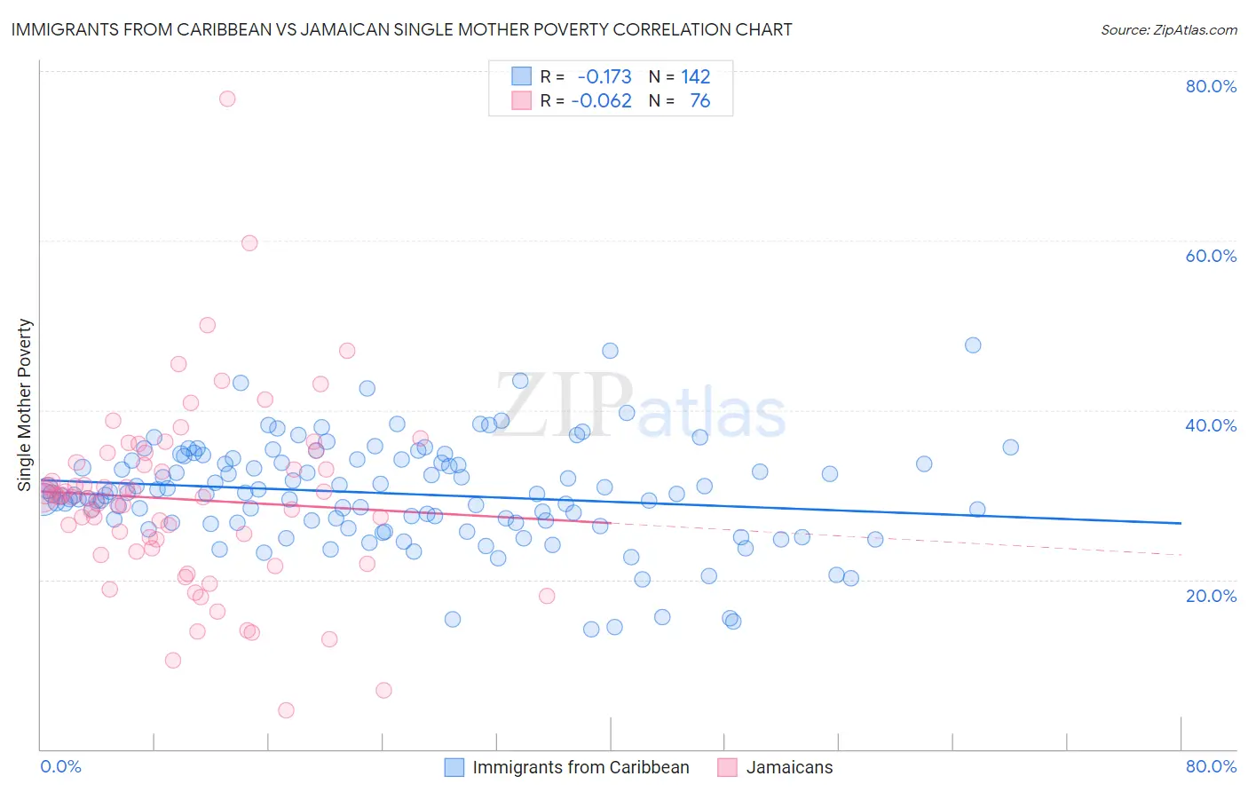 Immigrants from Caribbean vs Jamaican Single Mother Poverty