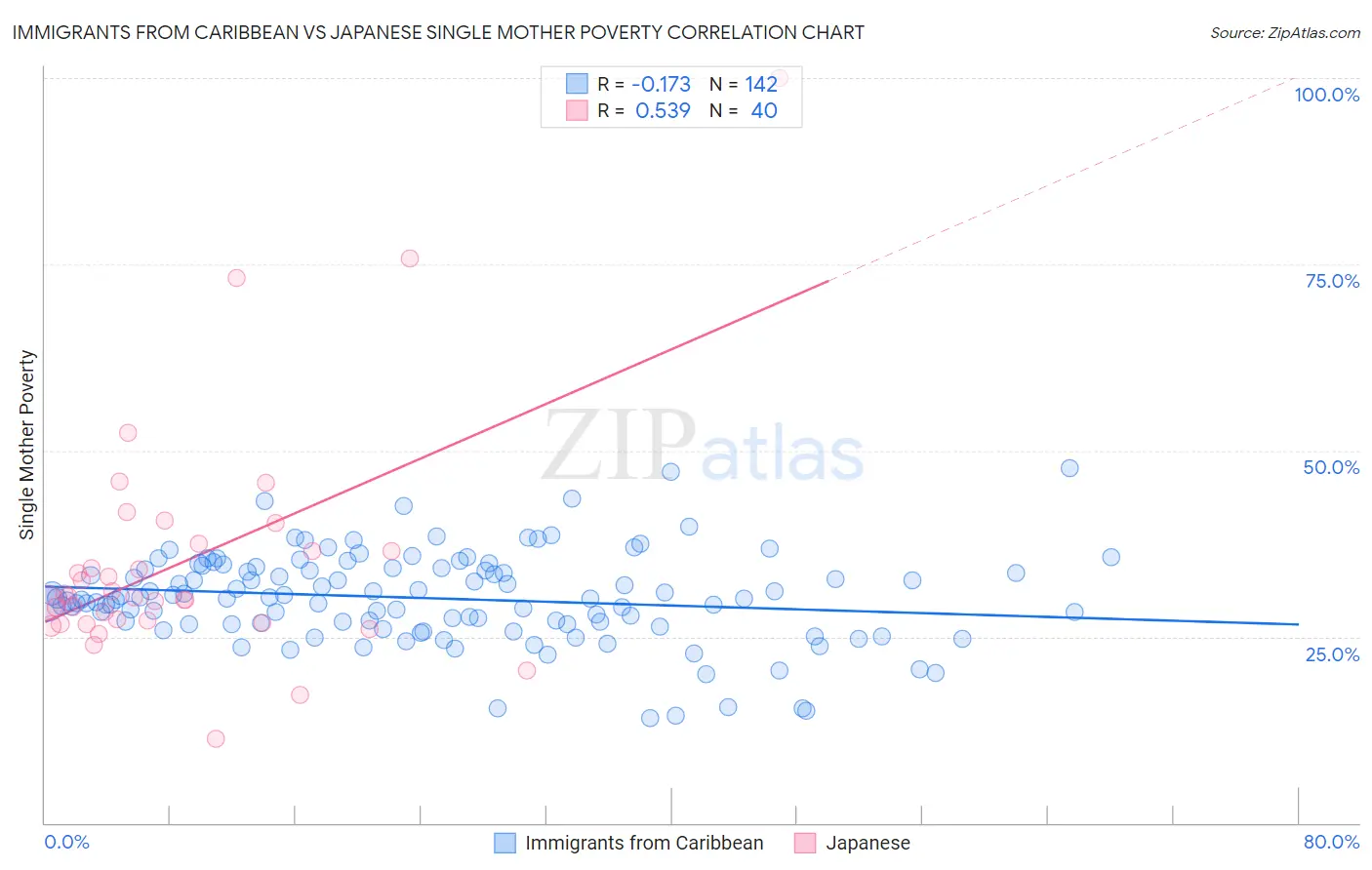 Immigrants from Caribbean vs Japanese Single Mother Poverty