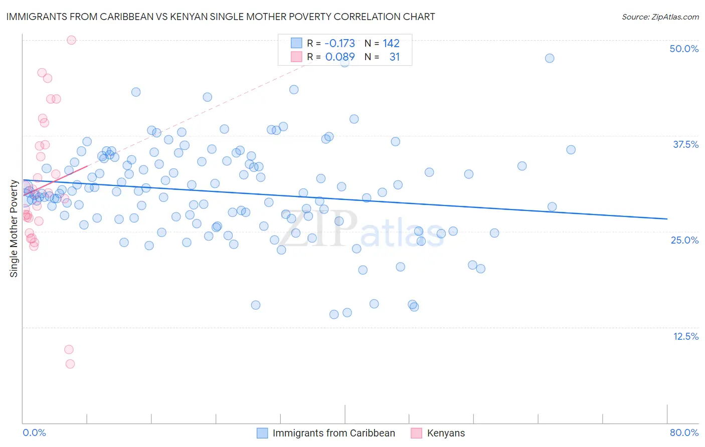 Immigrants from Caribbean vs Kenyan Single Mother Poverty