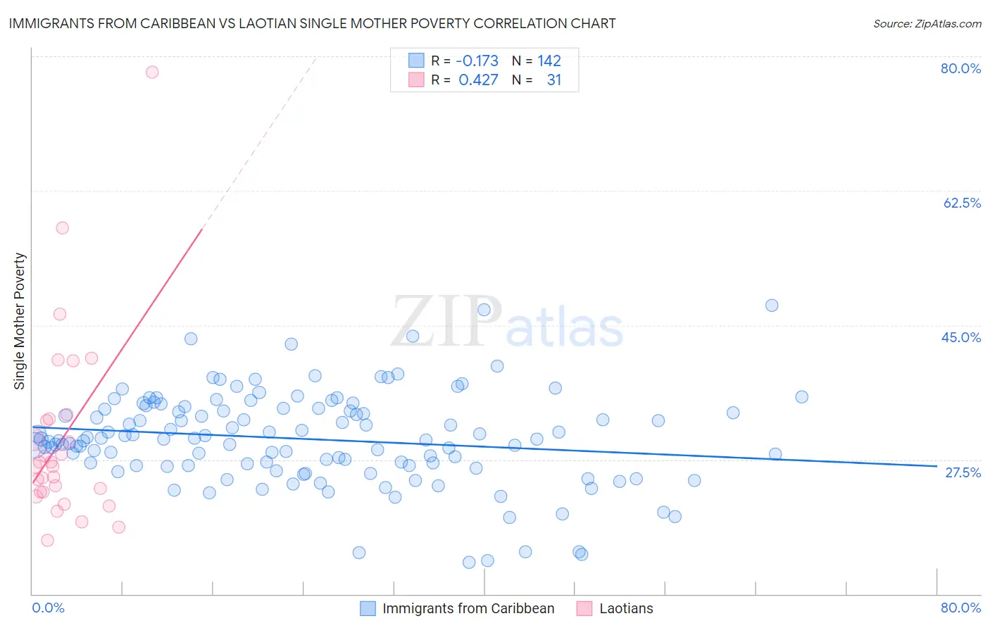 Immigrants from Caribbean vs Laotian Single Mother Poverty