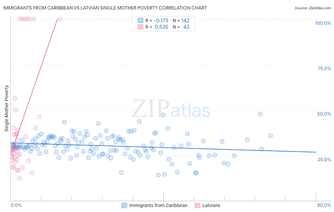 Immigrants from Caribbean vs Latvian Single Mother Poverty