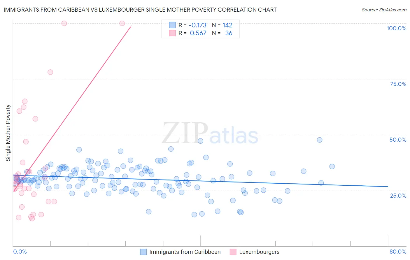 Immigrants from Caribbean vs Luxembourger Single Mother Poverty