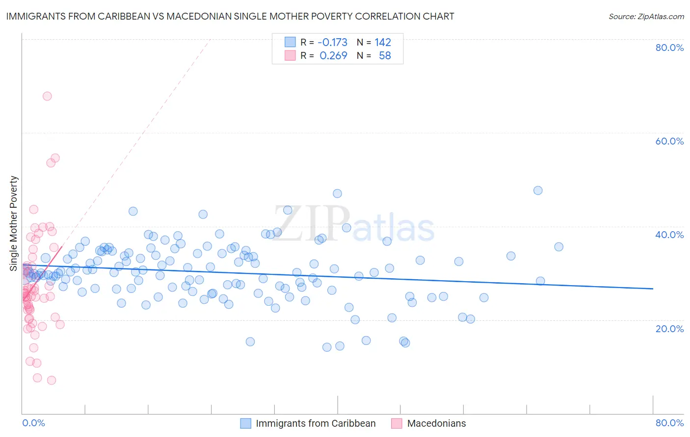Immigrants from Caribbean vs Macedonian Single Mother Poverty