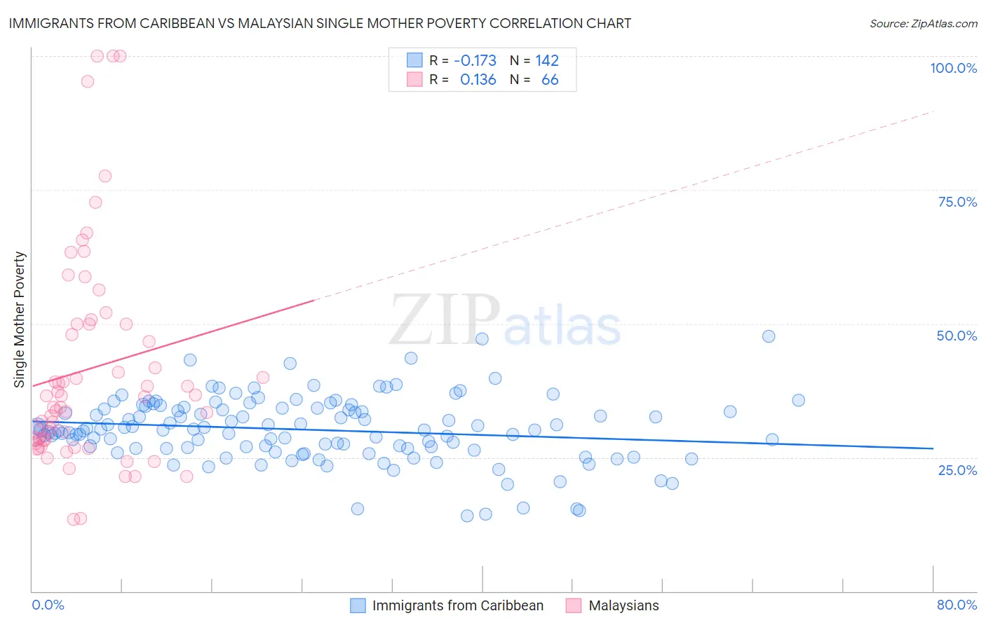 Immigrants from Caribbean vs Malaysian Single Mother Poverty
