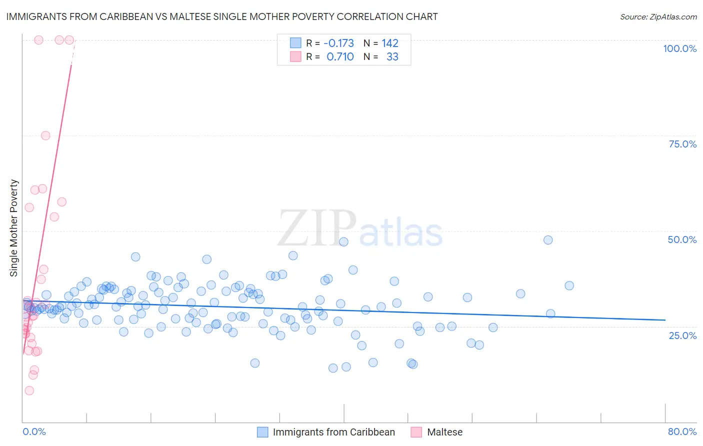 Immigrants from Caribbean vs Maltese Single Mother Poverty