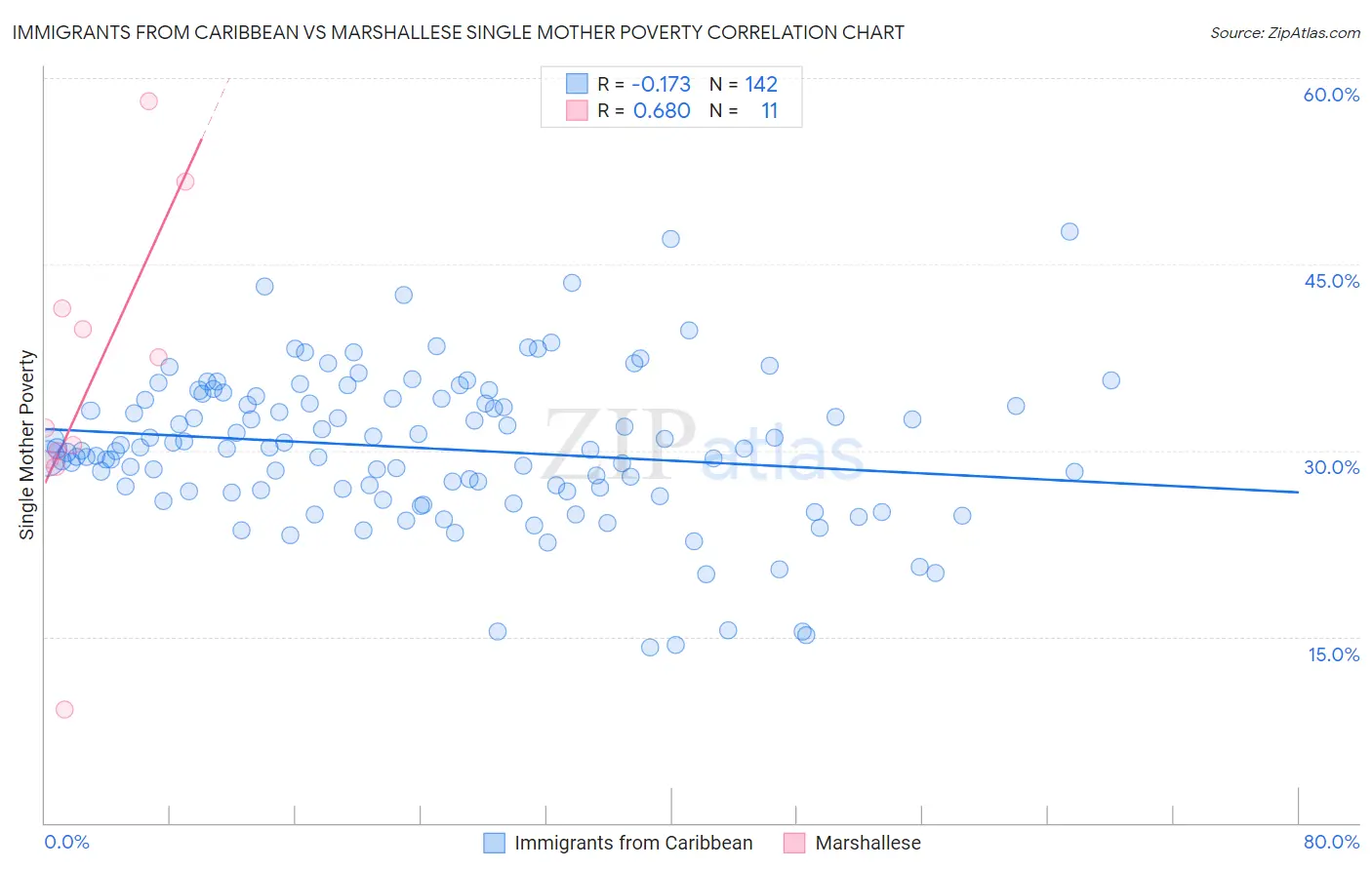 Immigrants from Caribbean vs Marshallese Single Mother Poverty