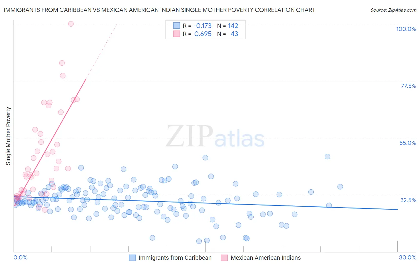 Immigrants from Caribbean vs Mexican American Indian Single Mother Poverty