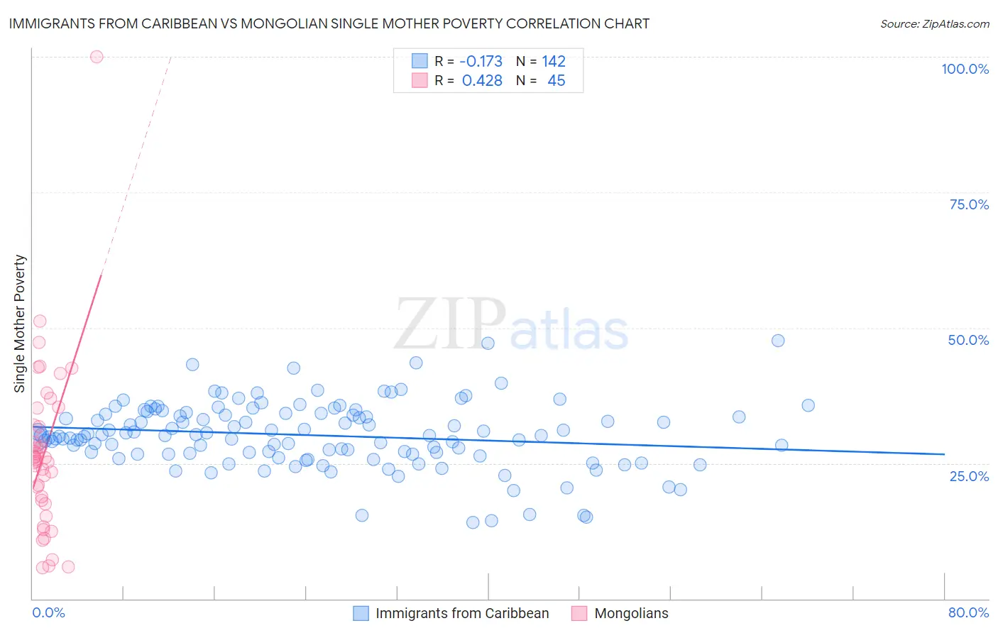 Immigrants from Caribbean vs Mongolian Single Mother Poverty