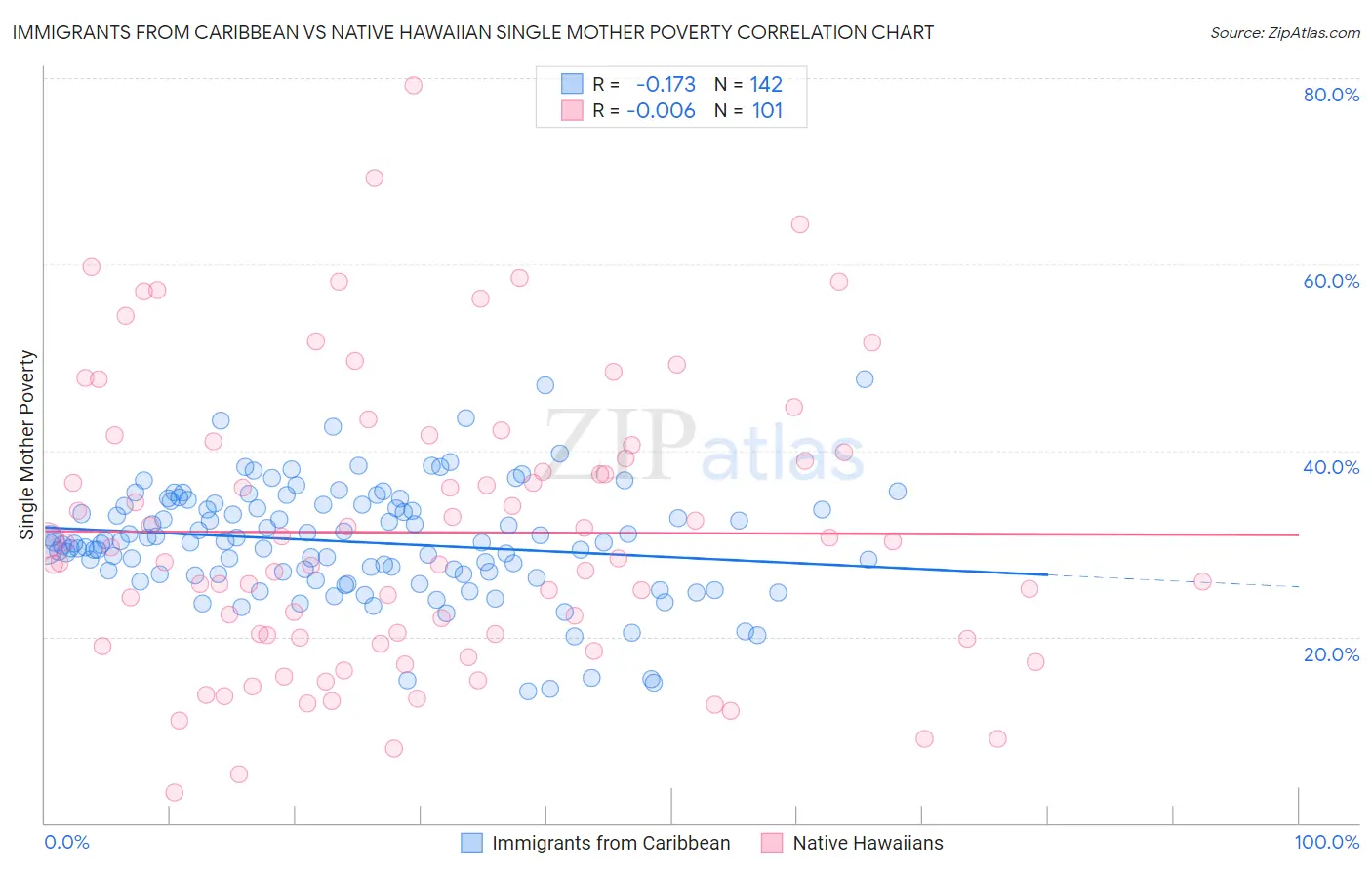 Immigrants from Caribbean vs Native Hawaiian Single Mother Poverty