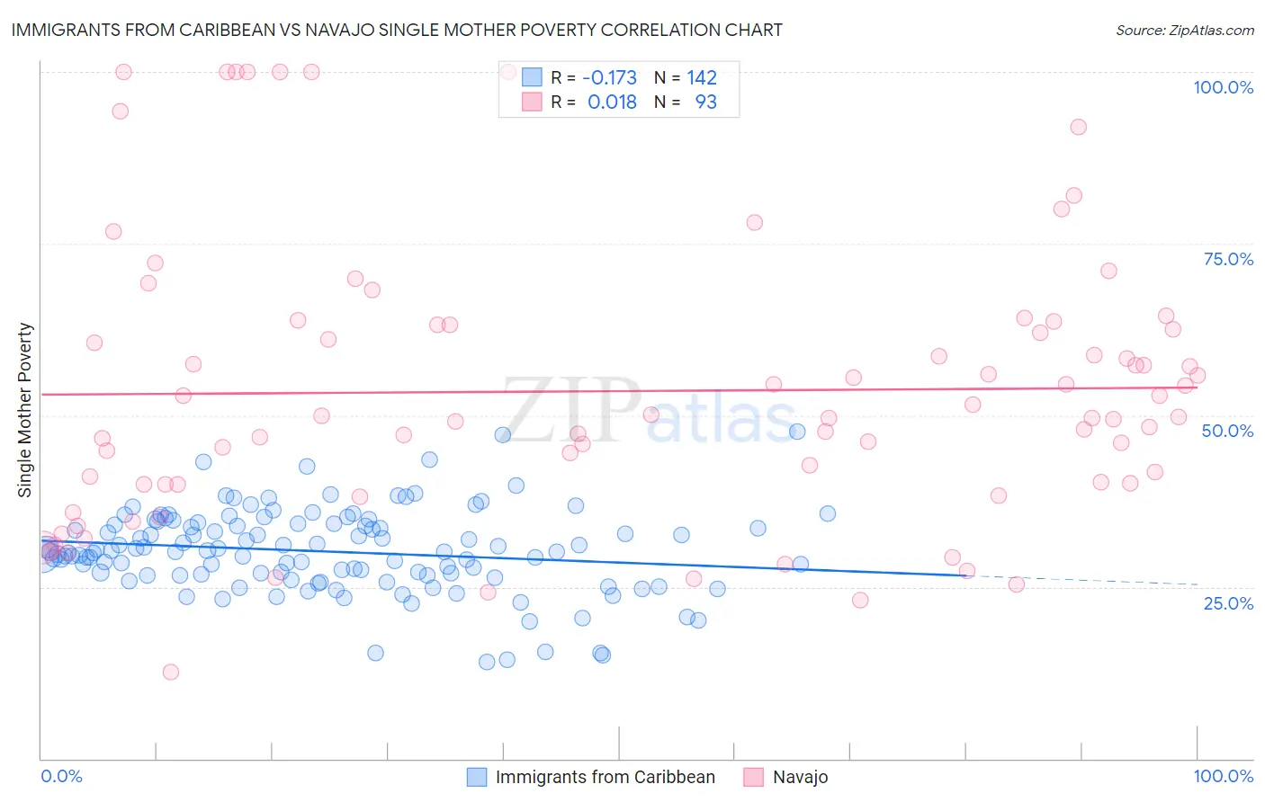 Immigrants from Caribbean vs Navajo Single Mother Poverty