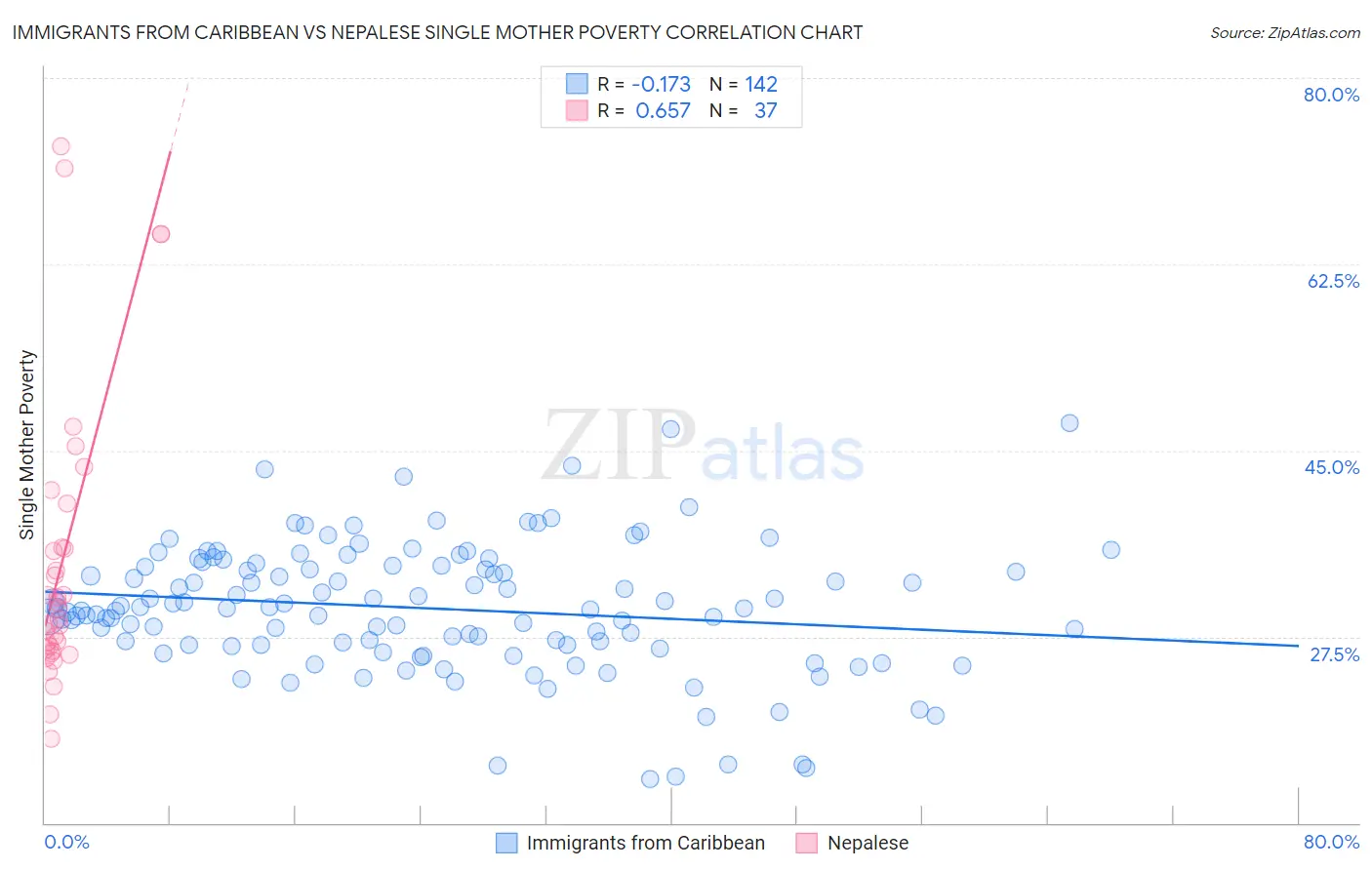 Immigrants from Caribbean vs Nepalese Single Mother Poverty