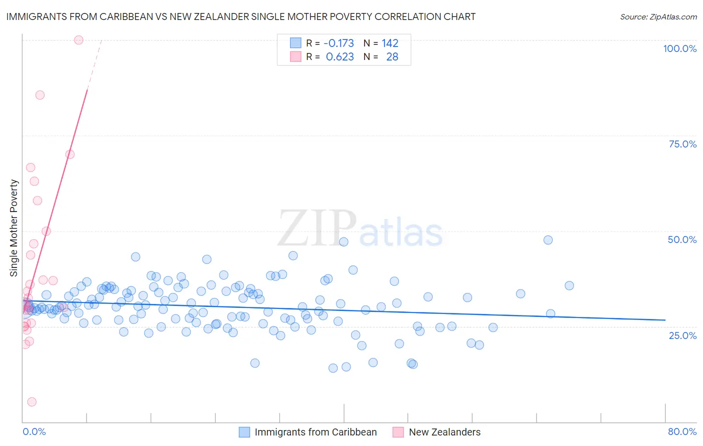 Immigrants from Caribbean vs New Zealander Single Mother Poverty