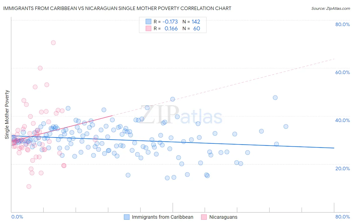 Immigrants from Caribbean vs Nicaraguan Single Mother Poverty