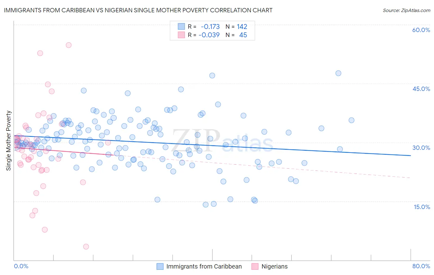 Immigrants from Caribbean vs Nigerian Single Mother Poverty