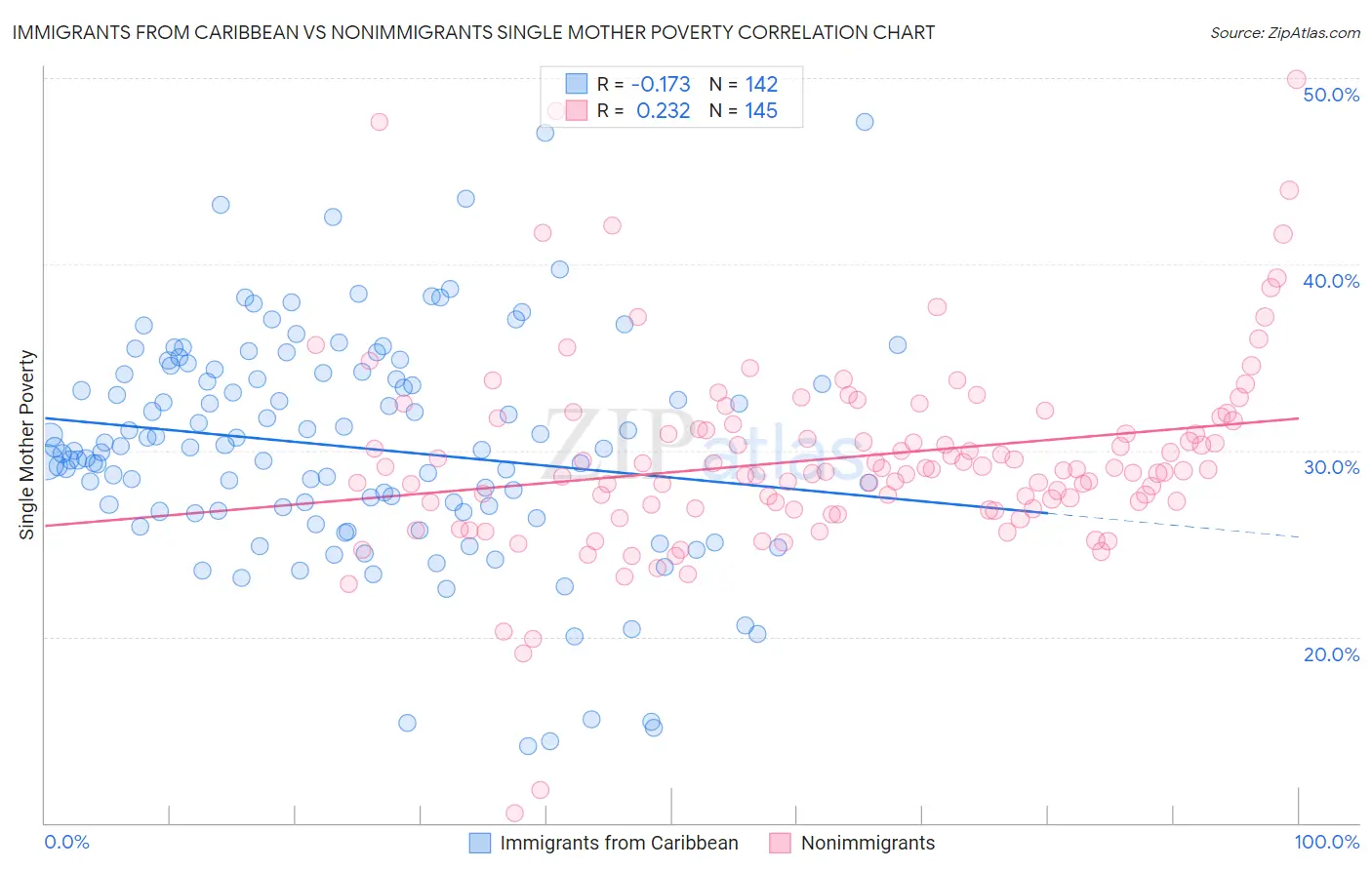 Immigrants from Caribbean vs Nonimmigrants Single Mother Poverty