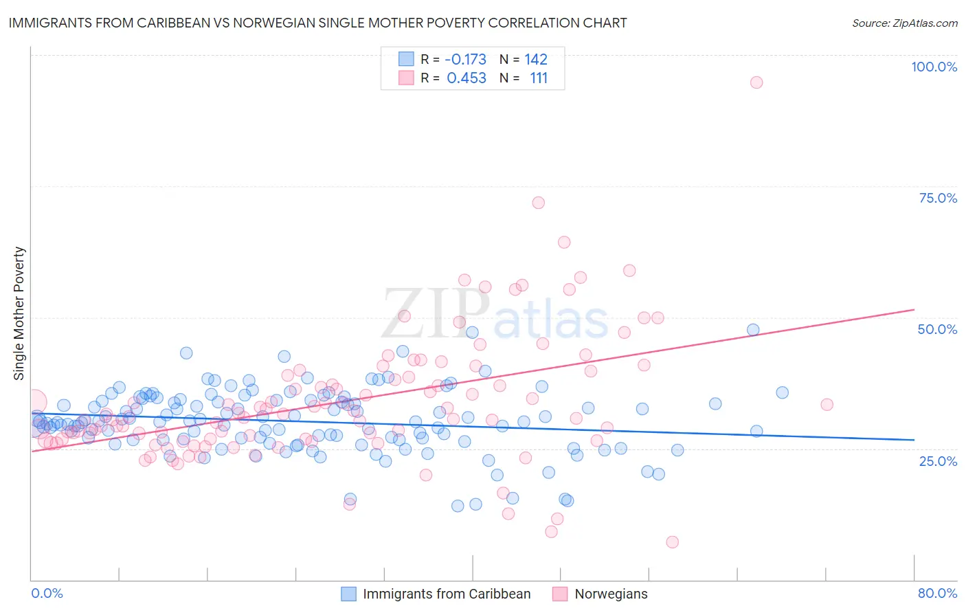 Immigrants from Caribbean vs Norwegian Single Mother Poverty
