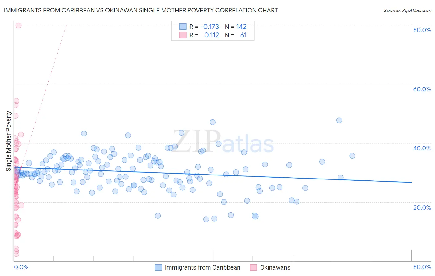 Immigrants from Caribbean vs Okinawan Single Mother Poverty