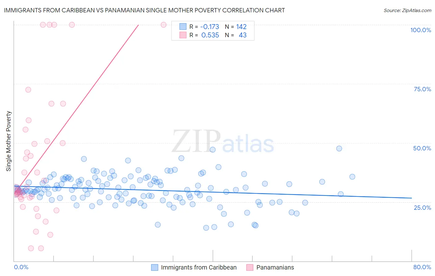 Immigrants from Caribbean vs Panamanian Single Mother Poverty