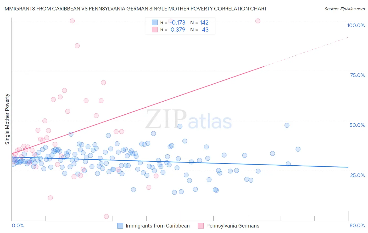 Immigrants from Caribbean vs Pennsylvania German Single Mother Poverty