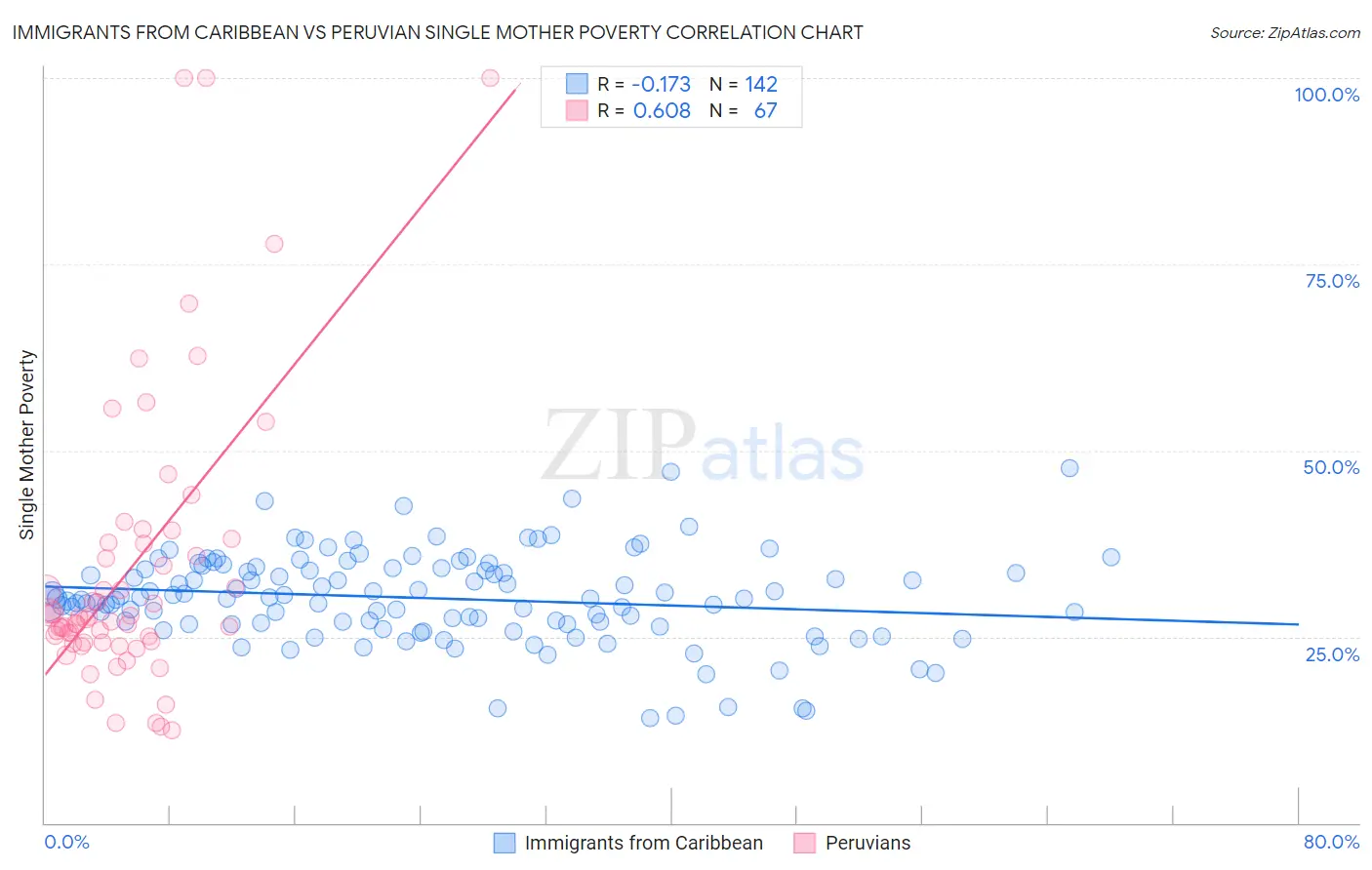 Immigrants from Caribbean vs Peruvian Single Mother Poverty