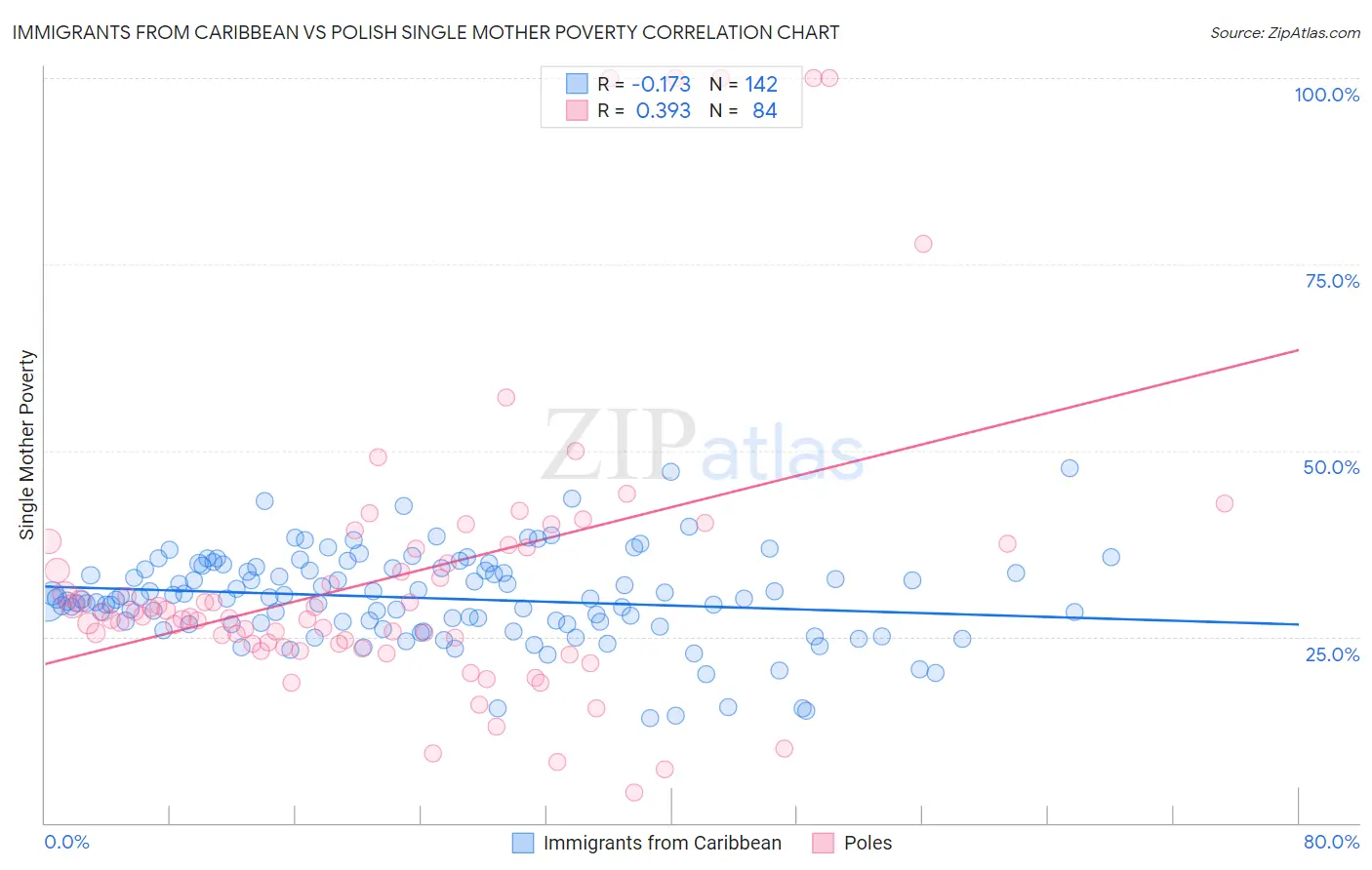 Immigrants from Caribbean vs Polish Single Mother Poverty