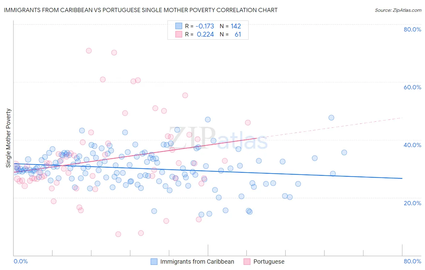 Immigrants from Caribbean vs Portuguese Single Mother Poverty