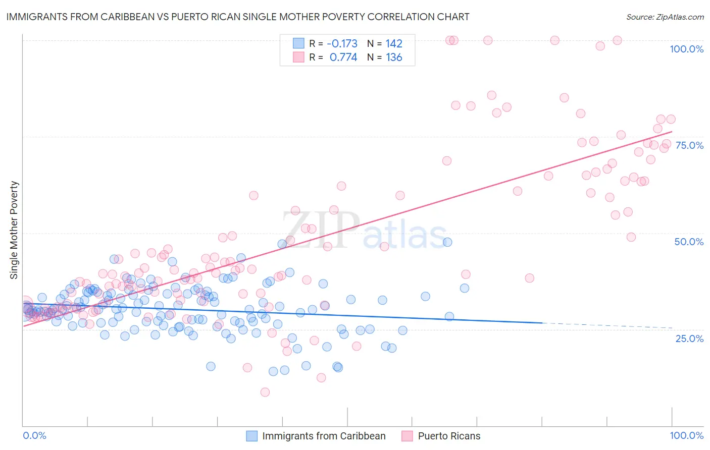 Immigrants from Caribbean vs Puerto Rican Single Mother Poverty