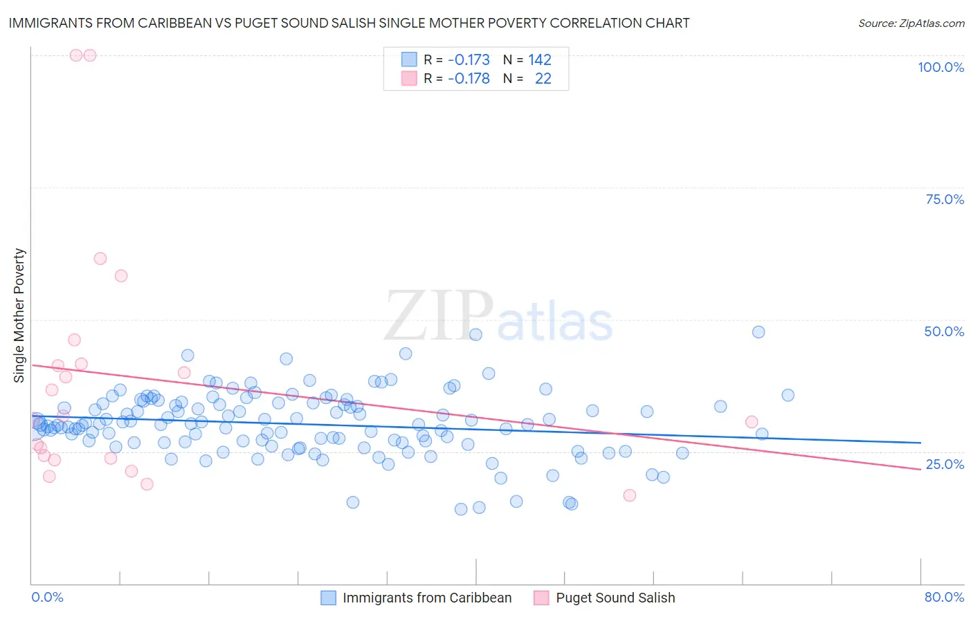 Immigrants from Caribbean vs Puget Sound Salish Single Mother Poverty