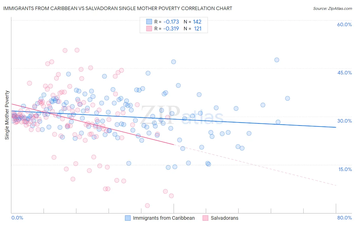 Immigrants from Caribbean vs Salvadoran Single Mother Poverty