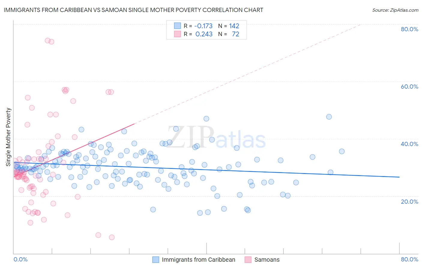 Immigrants from Caribbean vs Samoan Single Mother Poverty
