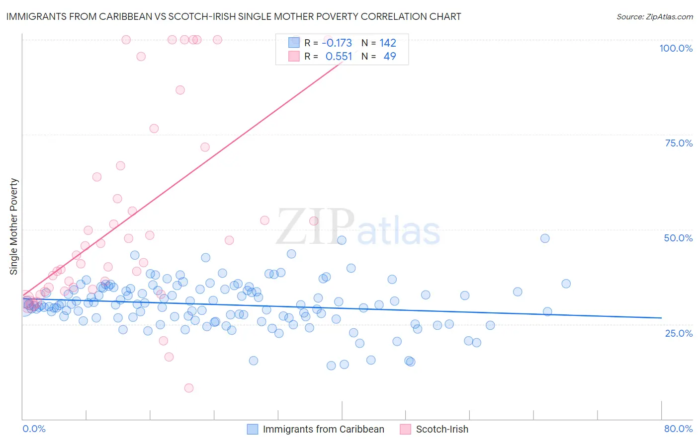 Immigrants from Caribbean vs Scotch-Irish Single Mother Poverty